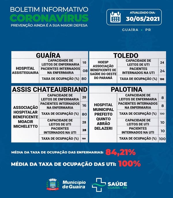 Guaíra - Município tem 3034 casos confirmados e 2827 recuperados de Covid-19 • Portal Guaíra