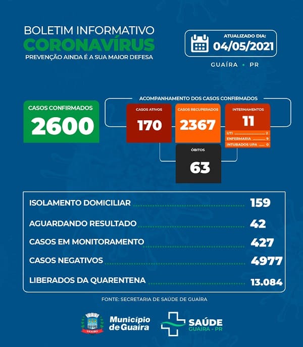 Guaíra - Saúde informa 170 casos ativos de Covid-19 com 2367 recuperados • Portal Guaíra