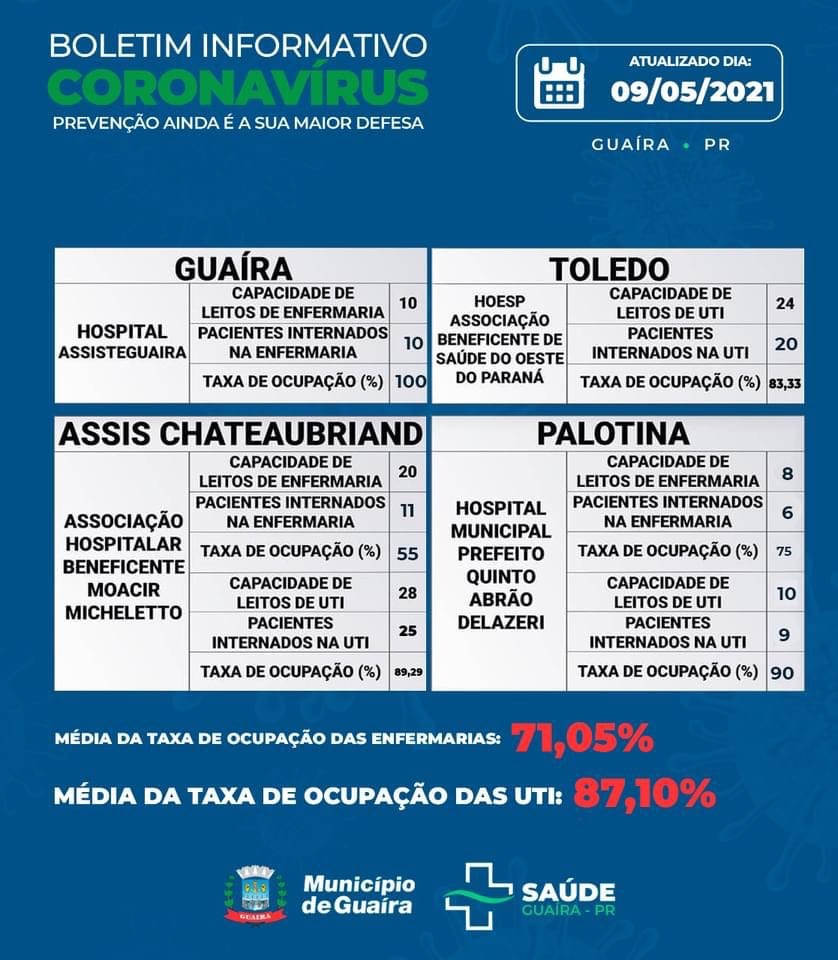 Guaíra - Saúde informa 137 casos ativos de Covid-19 • Portal Guaíra