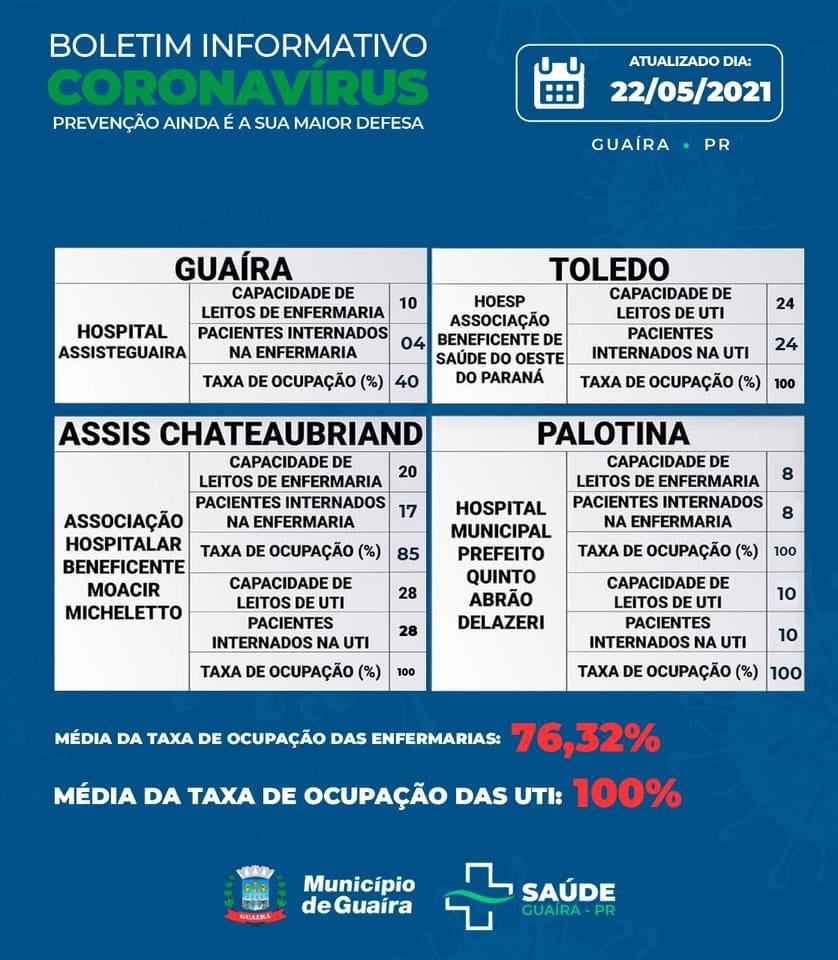 Guaíra - Saúde informa 161 casos ativos de Covid-19 • Portal Guaíra