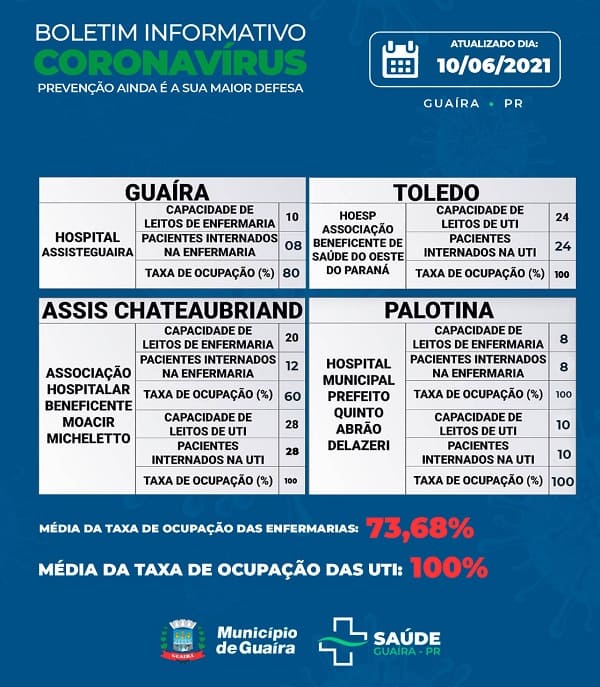 Guaíra - Município tem 183 casos ativos de Covid-19 • Portal Guaíra