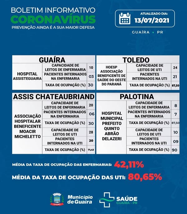 Guaíra - Município tem 56 casos ativos de Covid-19; recuperados somam 3537 • Portal Guaíra