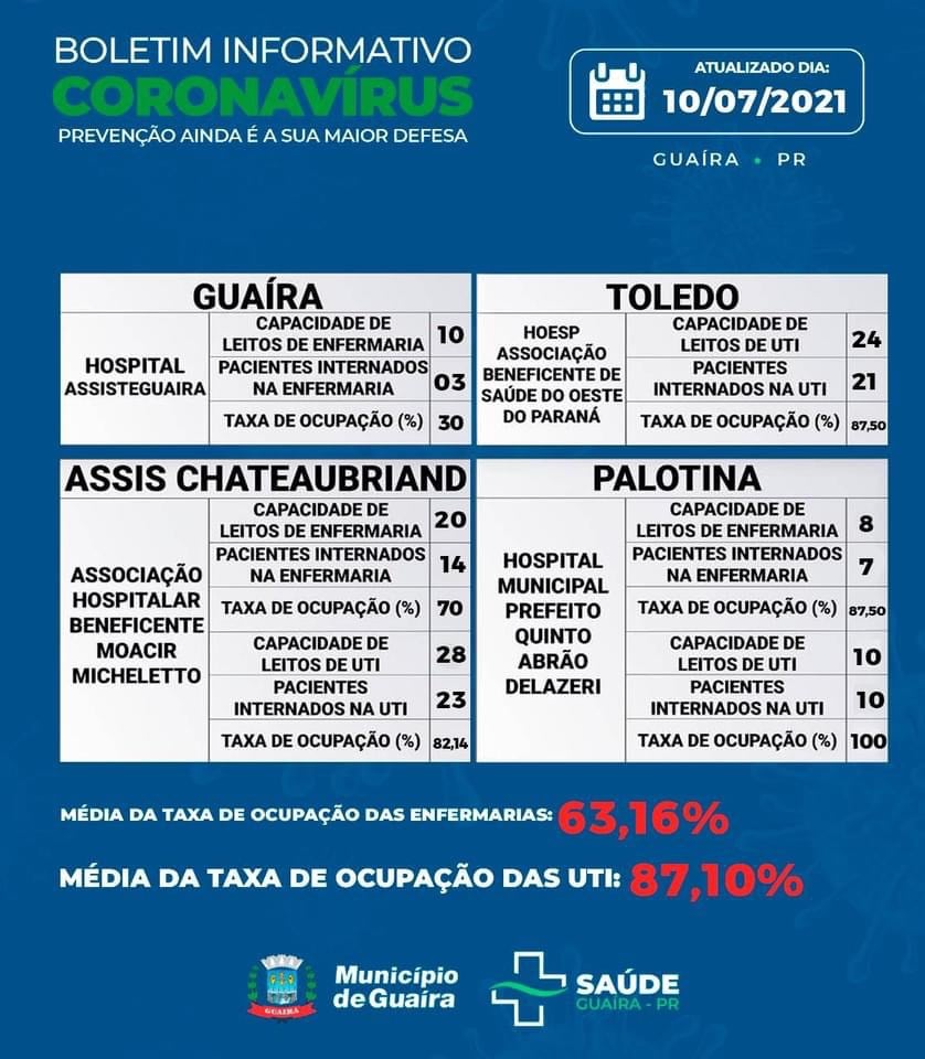Guaíra - Município tem 50 casos ativos de Covid-19 • Portal Guaíra