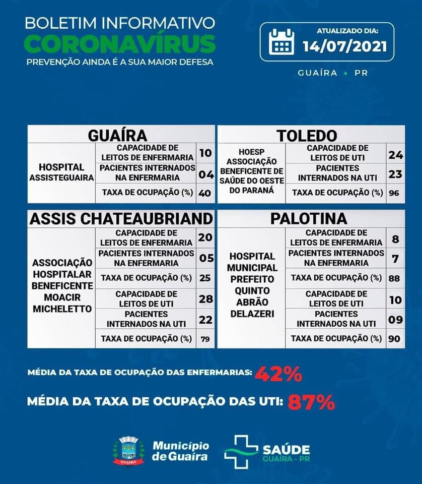 Guaíra - Saúde informa 58 casos ativos de Covid-19 • Portal Guaíra