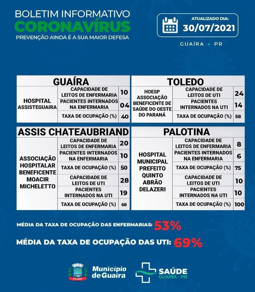 Guaíra - Município tem 31 casos ativos de Covid-19 • Portal Guaíra