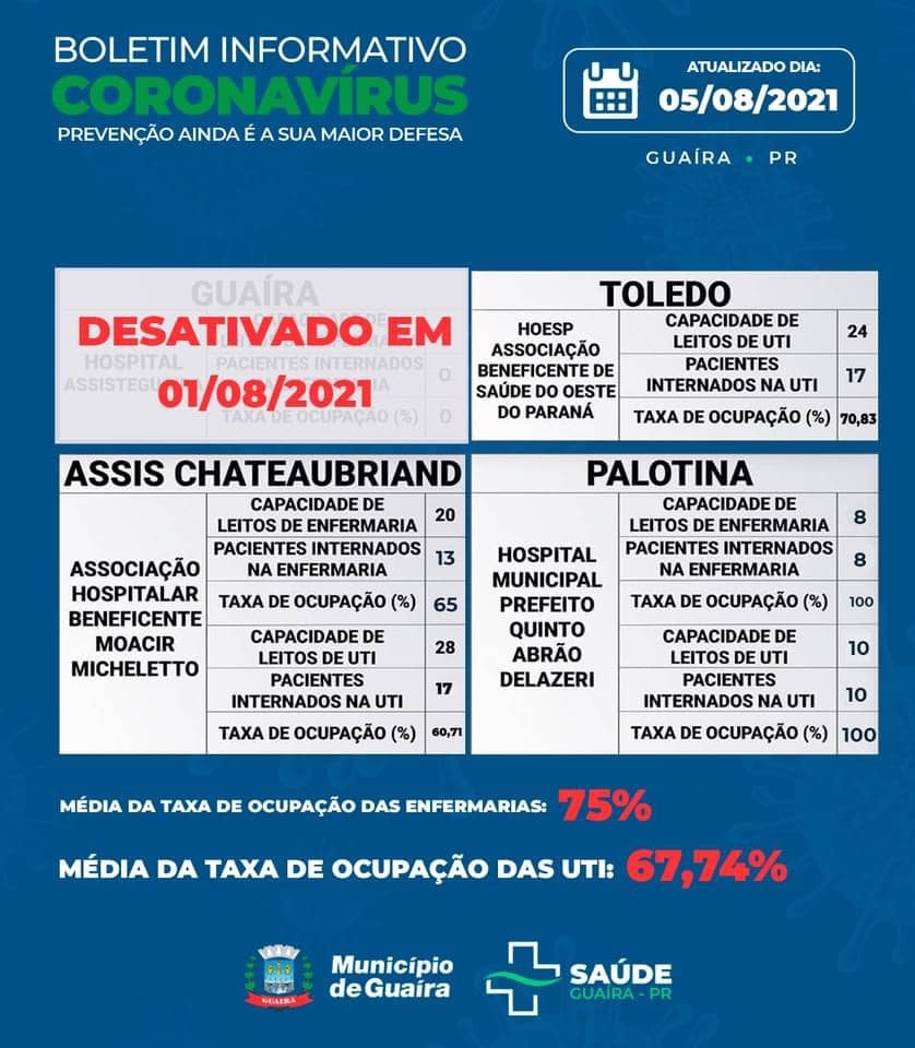 Guaíra - Saúde informa 22 casos ativos de Covid-19 • Portal Guaíra
