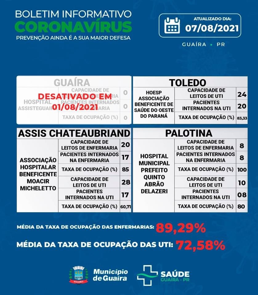 Guaíra - Município tem 28 casos ativos e 3658 recuperados da Covid-19 • Portal Guaíra
