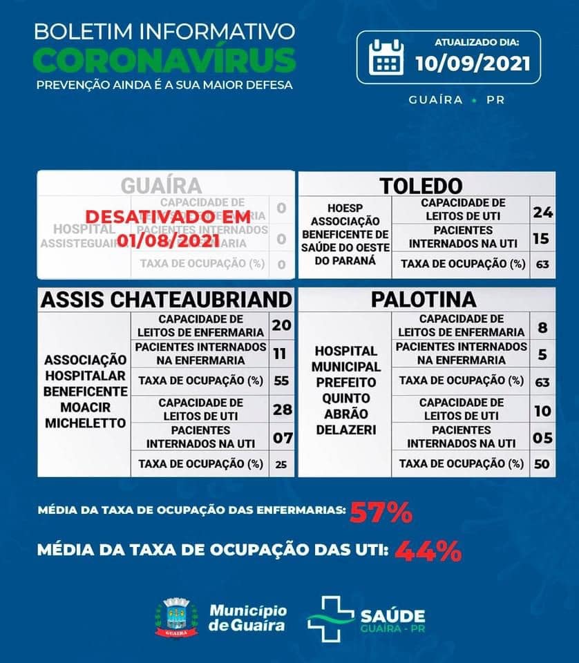 Guaíra - Município tem 40 casos ativos e 96 mortes por Covid-19 • Portal Guaíra