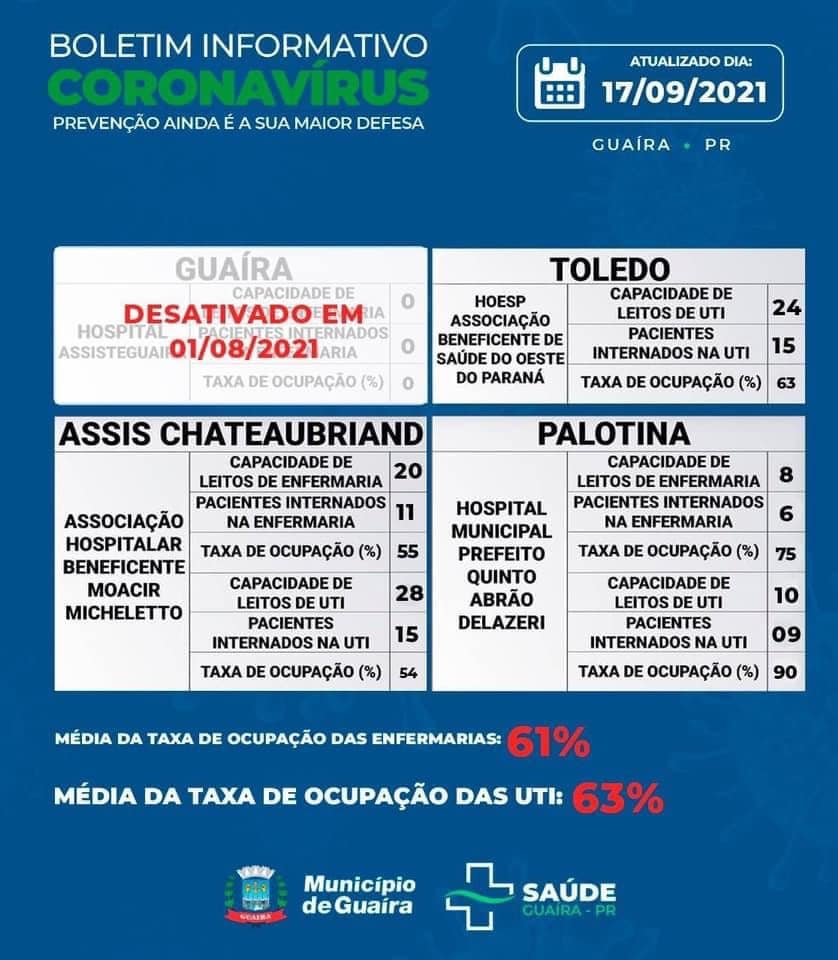 Guaíra - Município tem 42 casos ativos de Covid-19 • Portal Guaíra