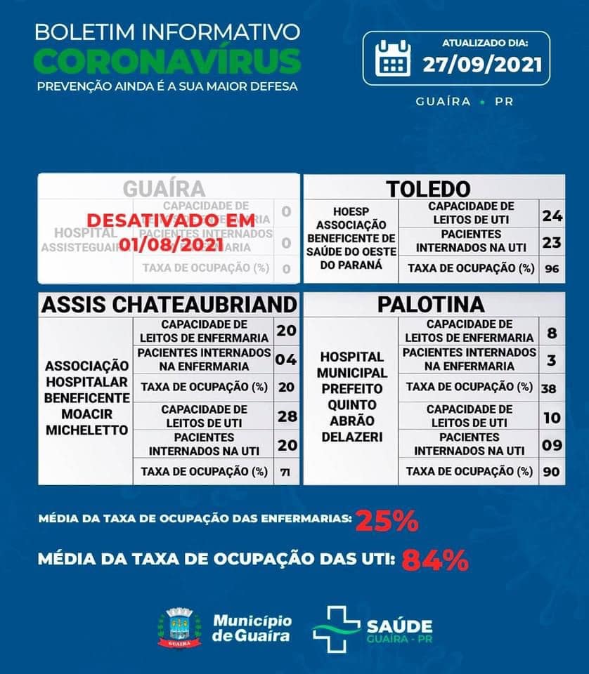 Guaíra - Com 15 pessoas recuperadas, município cai para 55 casos ativos de Covid-19 • Portal Guaíra