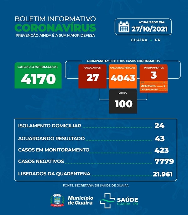 Guaíra - Saúde informa 27 casos ativos e 4043 recuperados da Covid-19 • Portal Guaíra