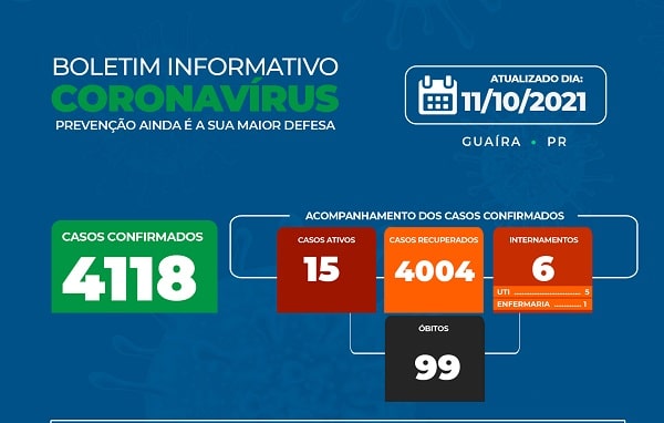 Guaíra - Município tem 15 casos ativos de Covid-19 e 4004 recuperados da doença • Portal Guaíra