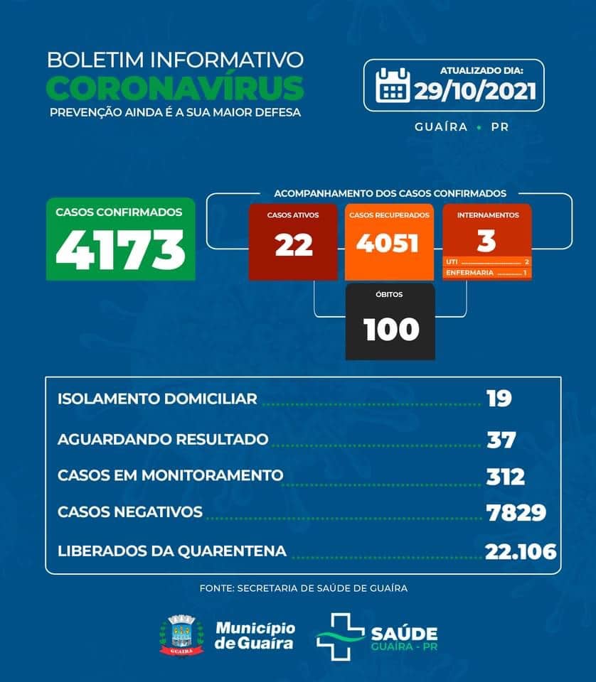Guaíra - Município tem 22 casos ativos de Covid-19 e 4051 recuperados • Portal Guaíra