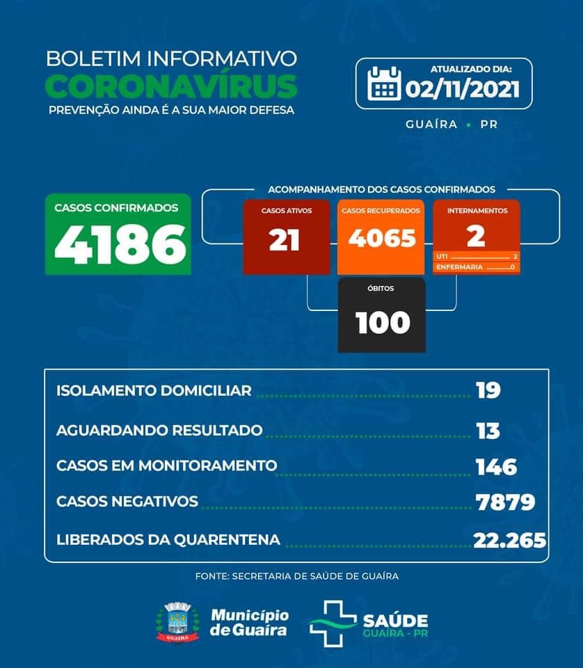 Guaíra - Município tem 21 casos ativos de Covid-19 e 4065 recuperados • Portal Guaíra