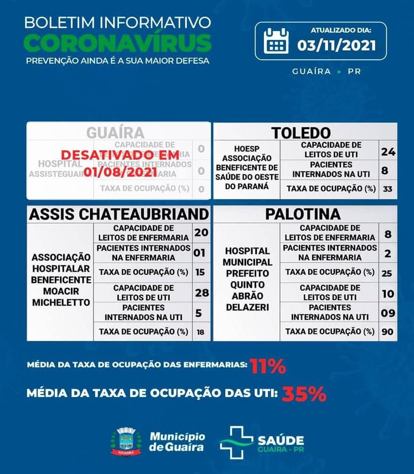 Guaíra - Em queda: município informa 18 casos ativos de Covid-19 • Portal Guaíra