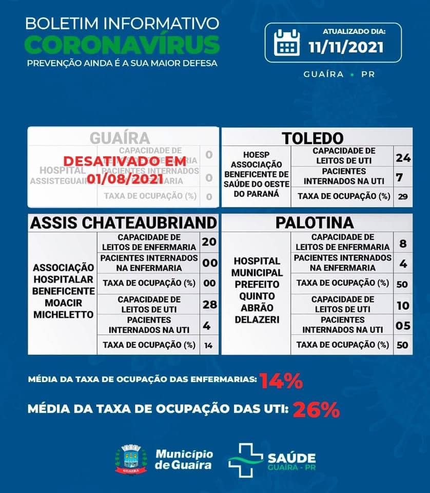 Guaíra - Saúde informa 16 casos ativos e 4096 recuperados da Covid-19 • Portal Guaíra