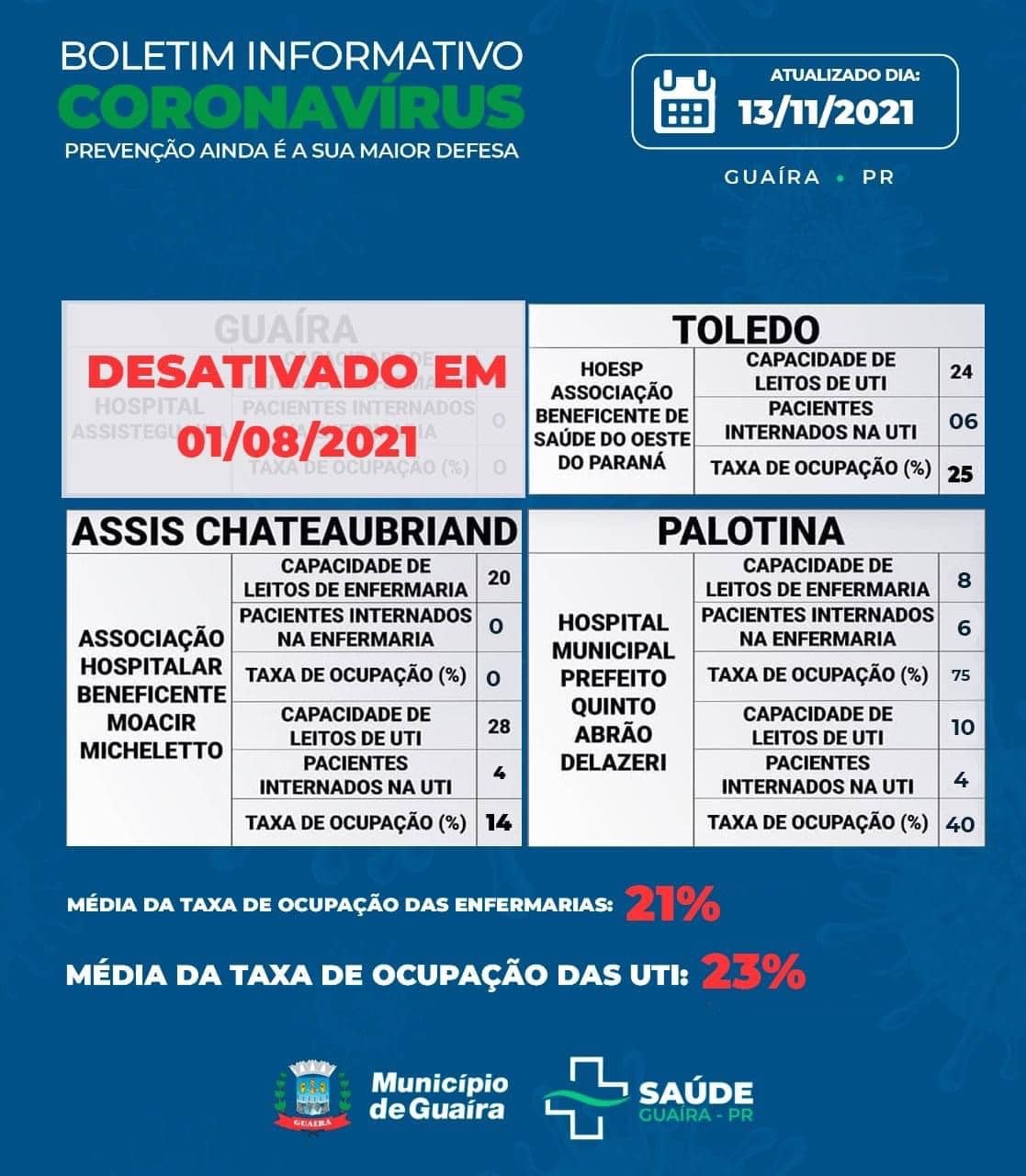 Guaíra - Saúde informa 20 casos ativos e 4098 recuperados da Covid-19 • Portal Guaíra