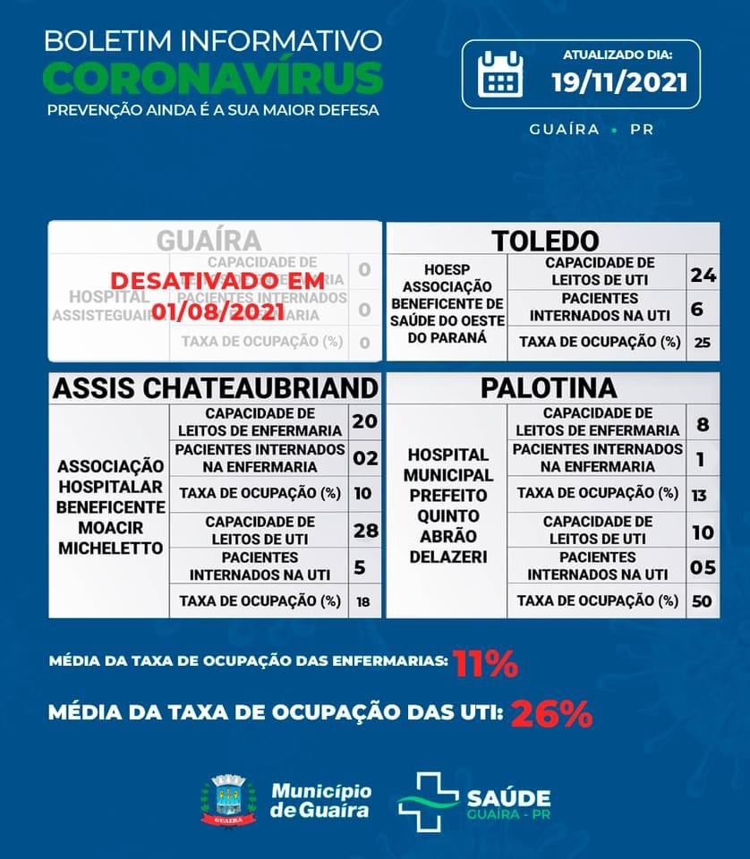 Guaíra - Saúde informa 15 casos ativos e 4111 recuperados da Covid-19 • Portal Guaíra