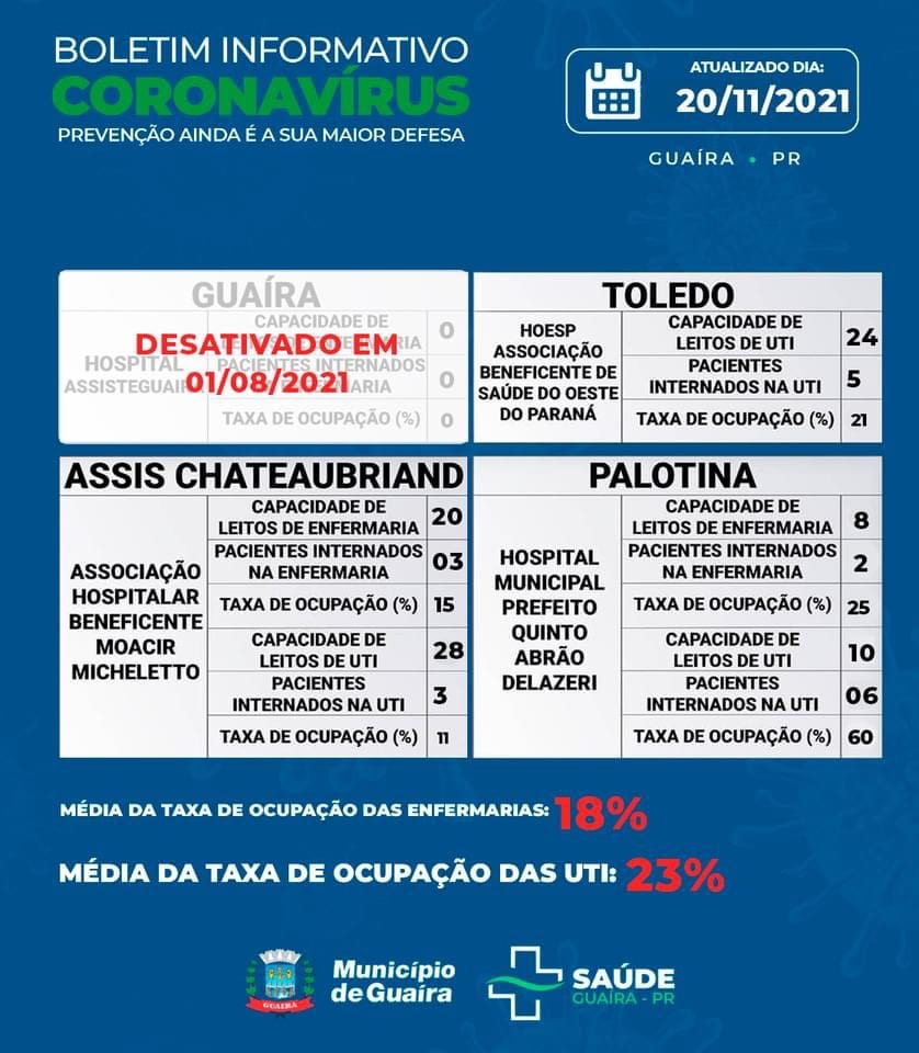 Guaíra - Saúde informa 15 casos ativos e 4115 recuperados da Covid-19 • Portal Guaíra
