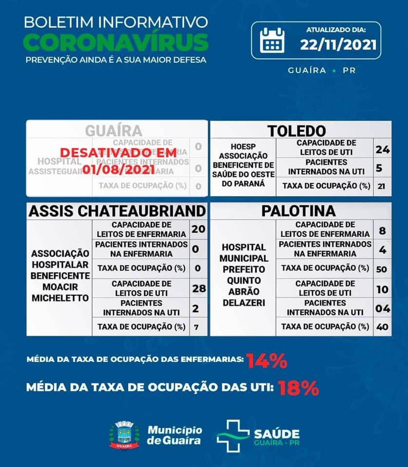 Guaíra - Saúde informa 15 casos ativos e 4118 recuperados da Covid-19 • Portal Guaíra