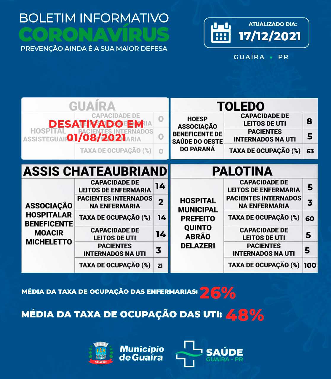 Guaíra - Saúde informa 5 casos ativos e 4162 recuperados da Covid-19 • Portal Guaíra