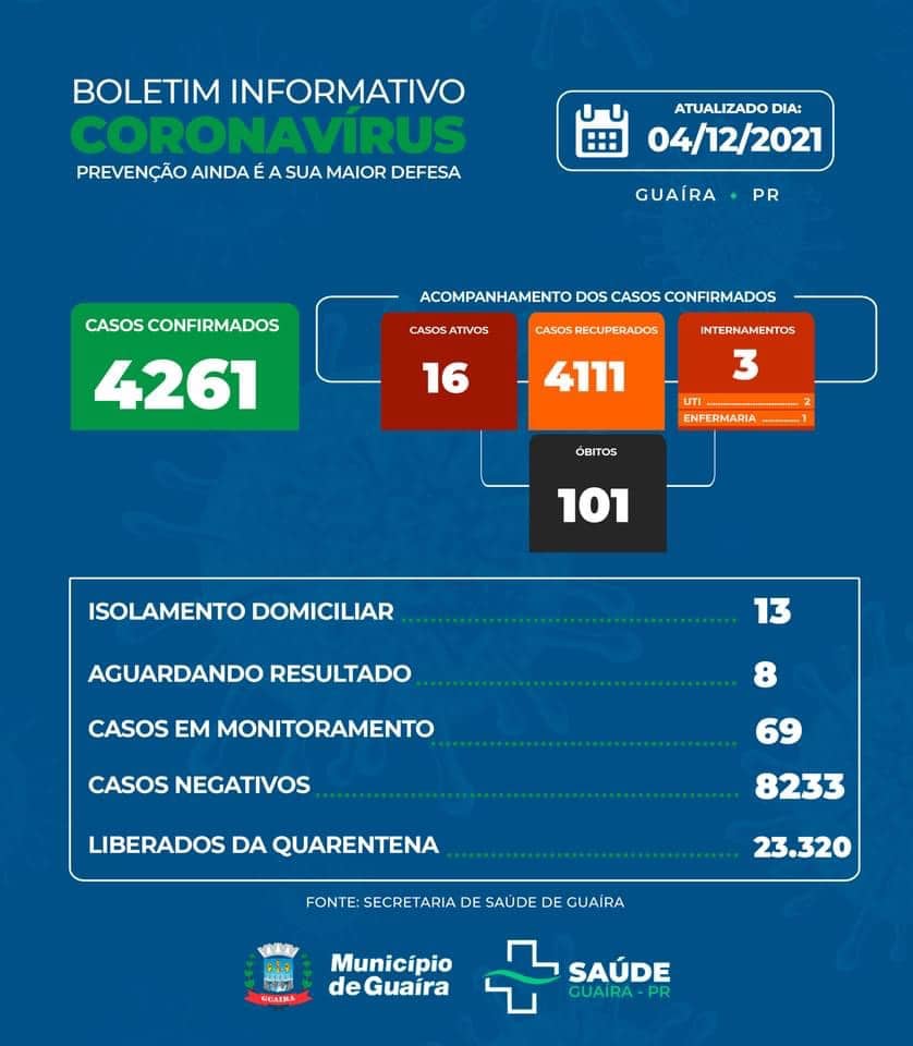 Guaíra - Saúde informa 16 casos ativos e 4111 recuperados da Covid-19 • Portal Guaíra