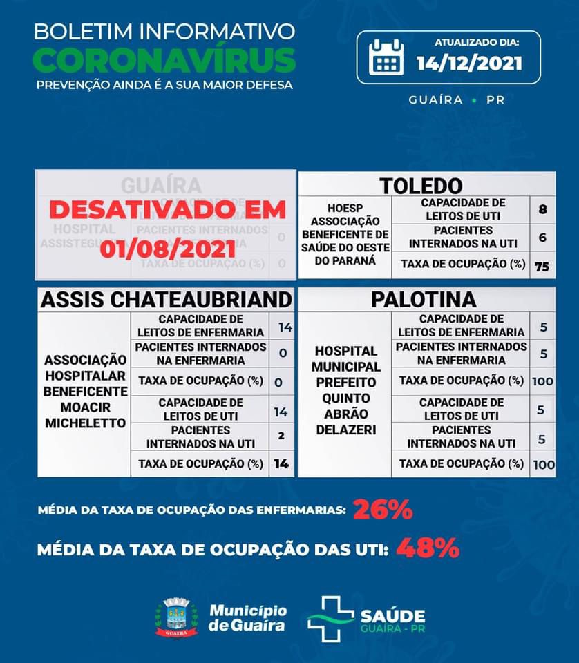 Guaíra - Saúde informa 3 casos ativos de Covid-19 • Portal Guaíra