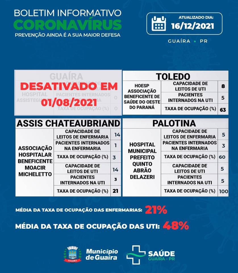 Guaíra - Ativos permanecem estáveis com 4 casos de Covid-19 • Portal Guaíra