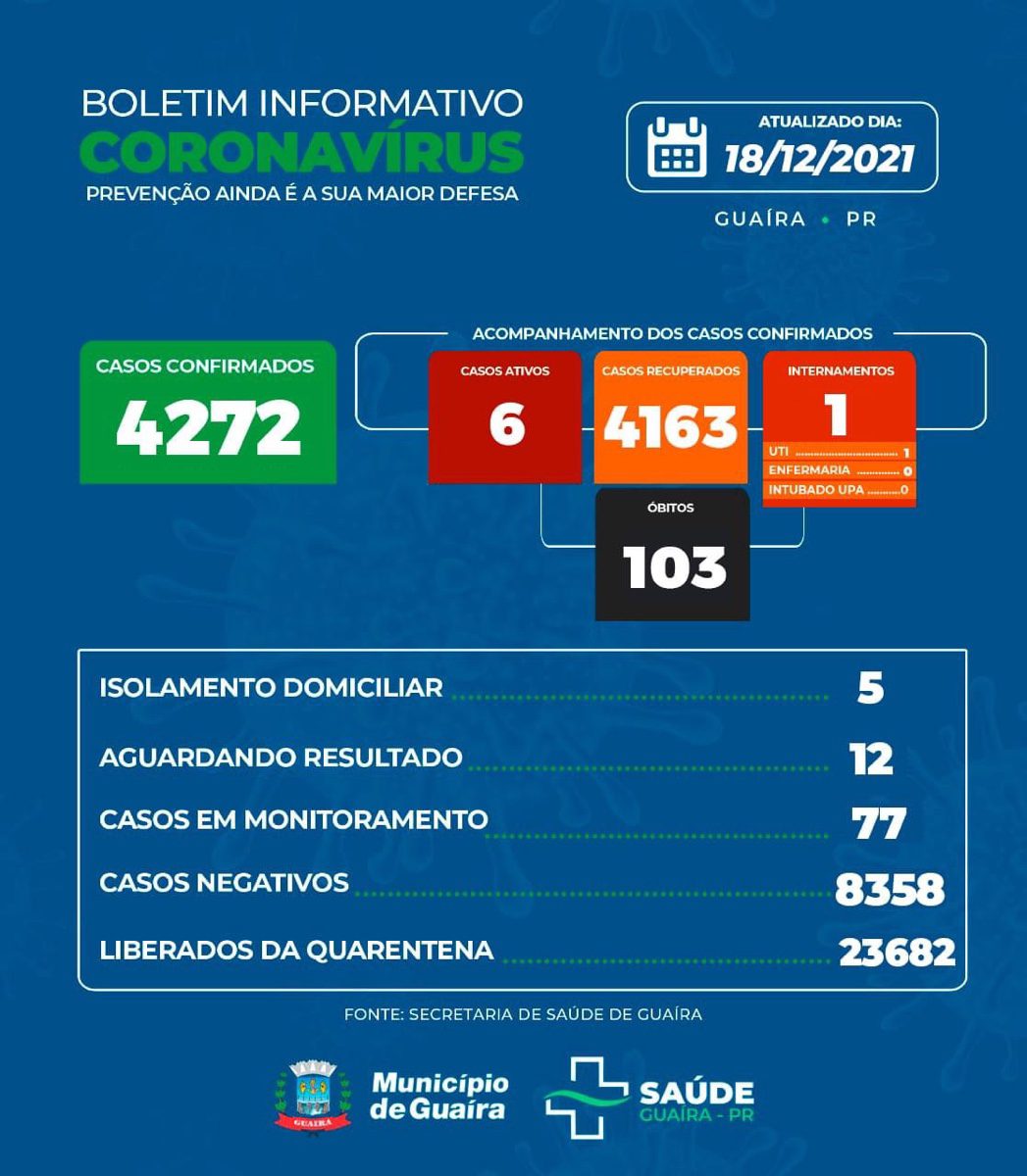 Guaíra - Saúde informa 6 casos ativos e 4163 recuperados da Covid-19 • Portal Guaíra