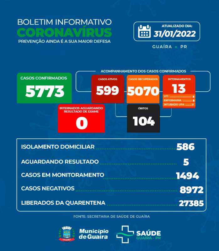 Guaíra - Município encerra o mês de janeiro com 599 casos ativos de Covid-19 • Portal Guaíra
