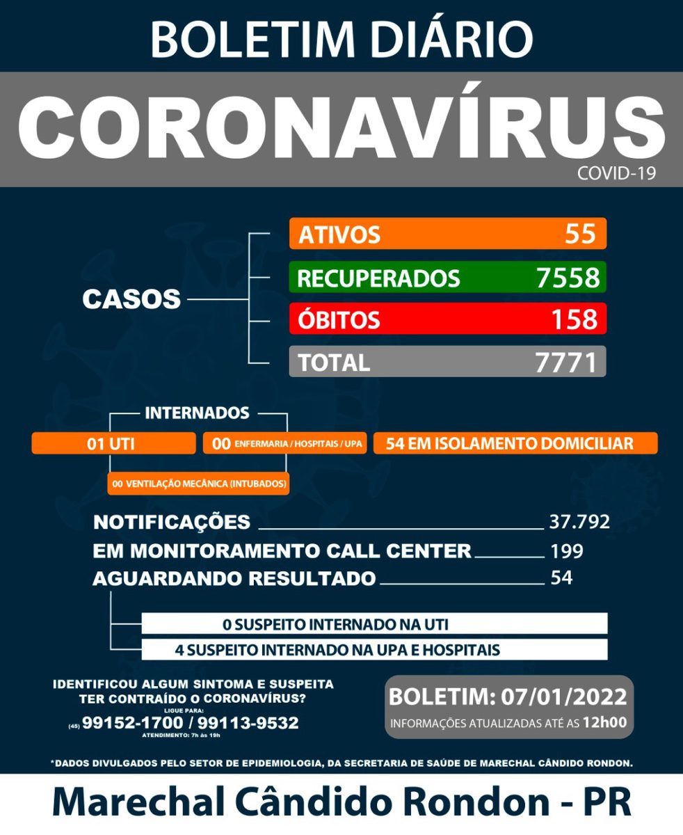 Marechal - Números da Covid-19 disparam; casos ativos aumentam 1.000% • Portal Guaíra