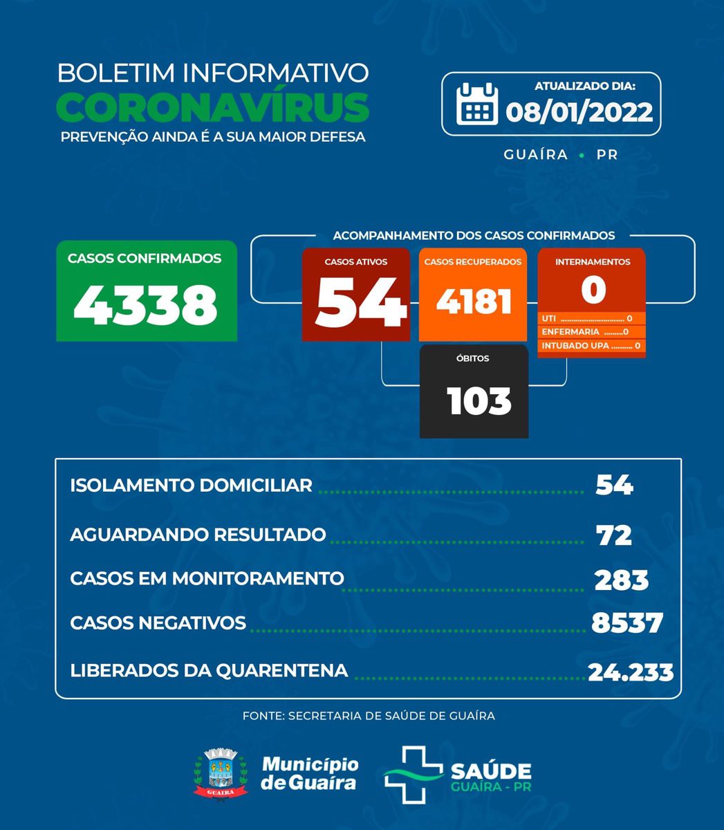 Guaíra - Saúde informa 54 casos ativos e 4181 recuperados da Covid-19 • Portal Guaíra