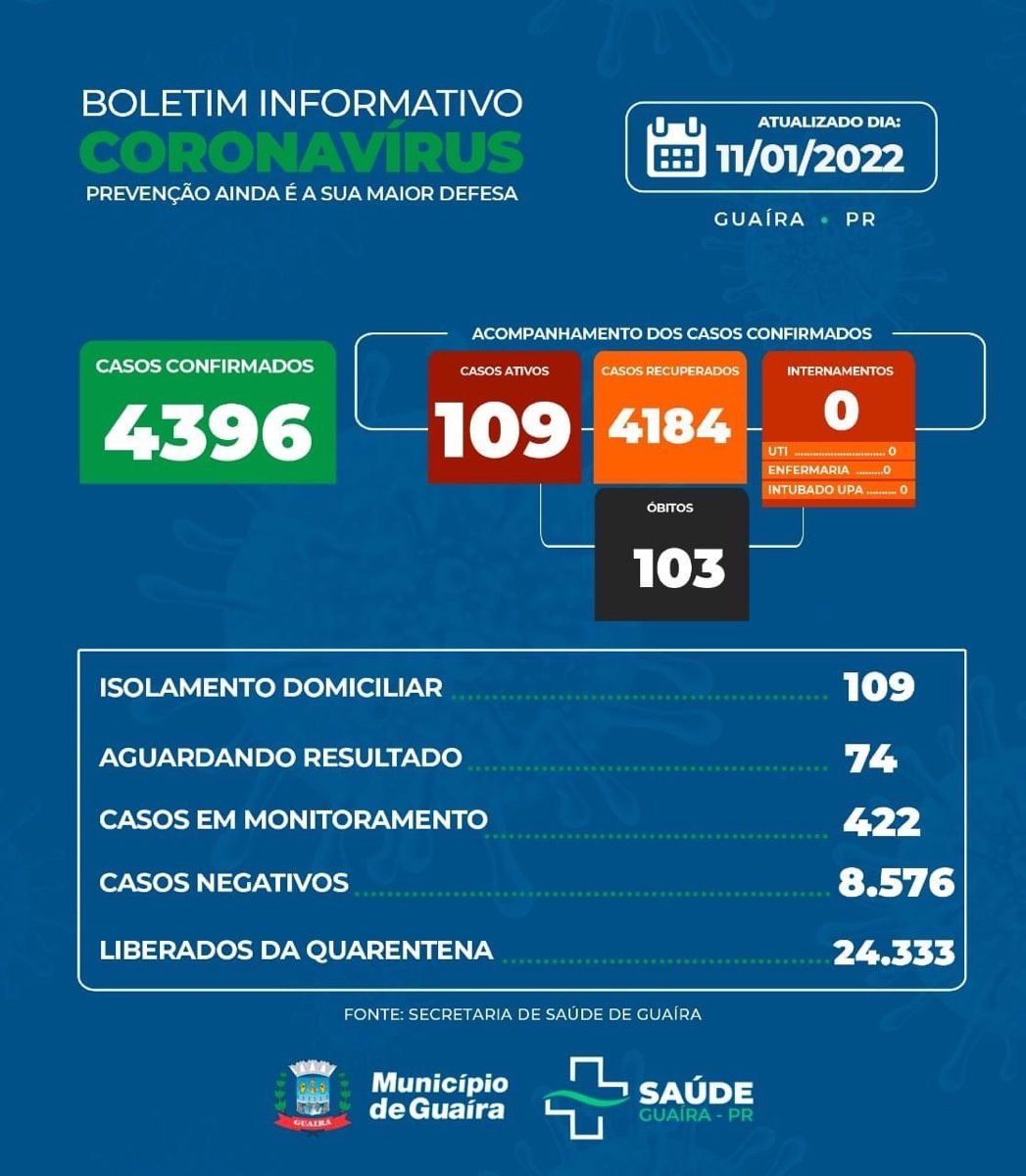Guaíra - Casos de Covid-19 continuam a subir e registram 109 ativos • Portal Guaíra