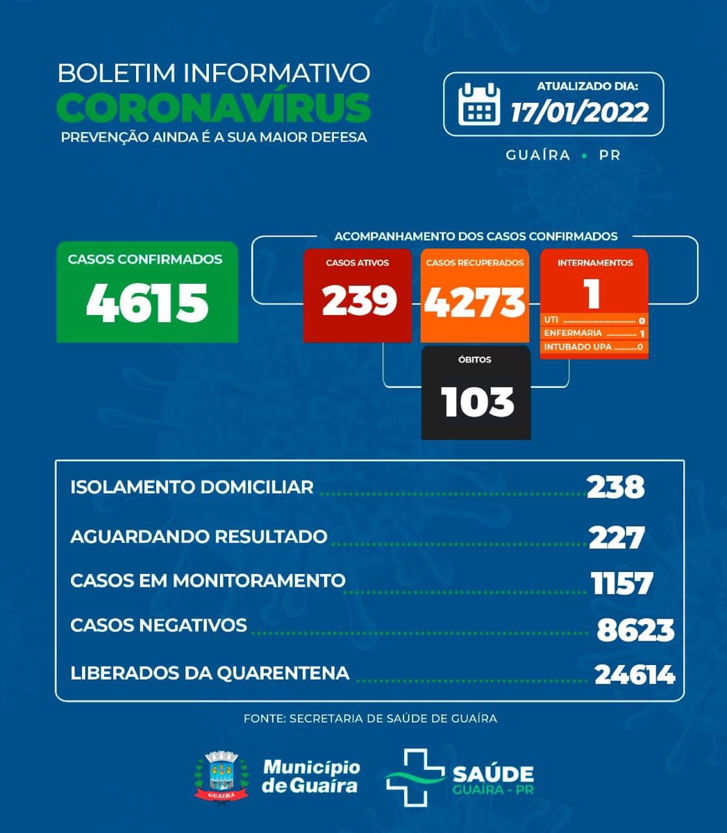 Guaíra - Covid-19: Saúde informa 239 casos ativos e 4273 recuperados • Portal Guaíra