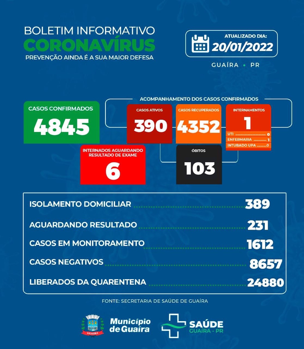 Guaíra - Covid-19: saúde informa 390 casos ativos e 231 aguardando resultado • Portal Guaíra