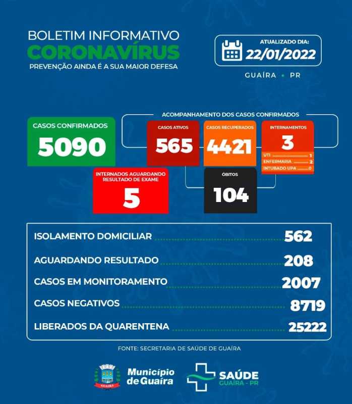 Guaíra - Saúde informa 565 casos ativos de Covid-19; outros 208 pacientes aguardam resultado • Portal Guaíra