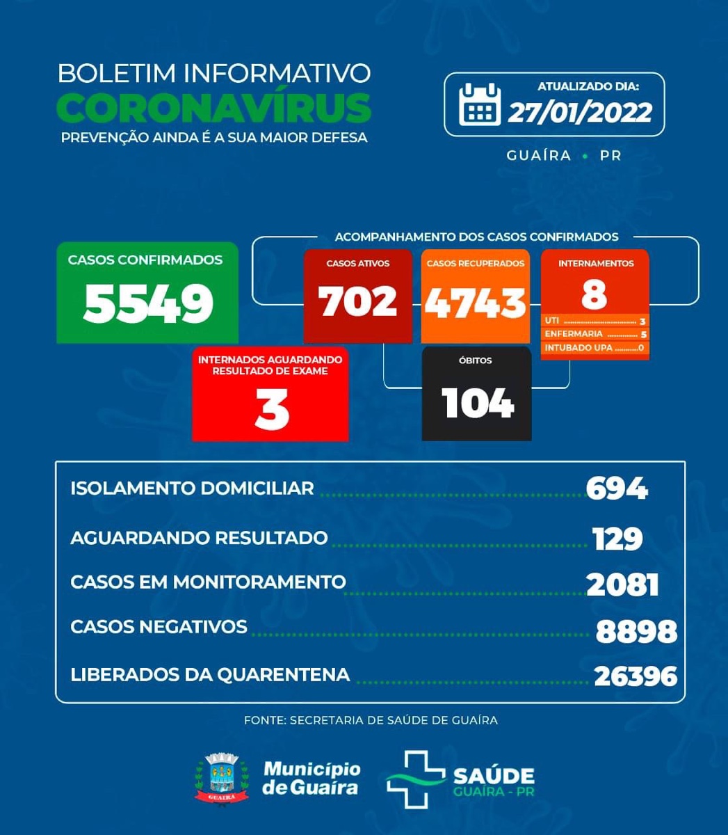 Guaíra - Covid-19: saúde informa 702 casos ativos e 129 aguardando resultado • Portal Guaíra
