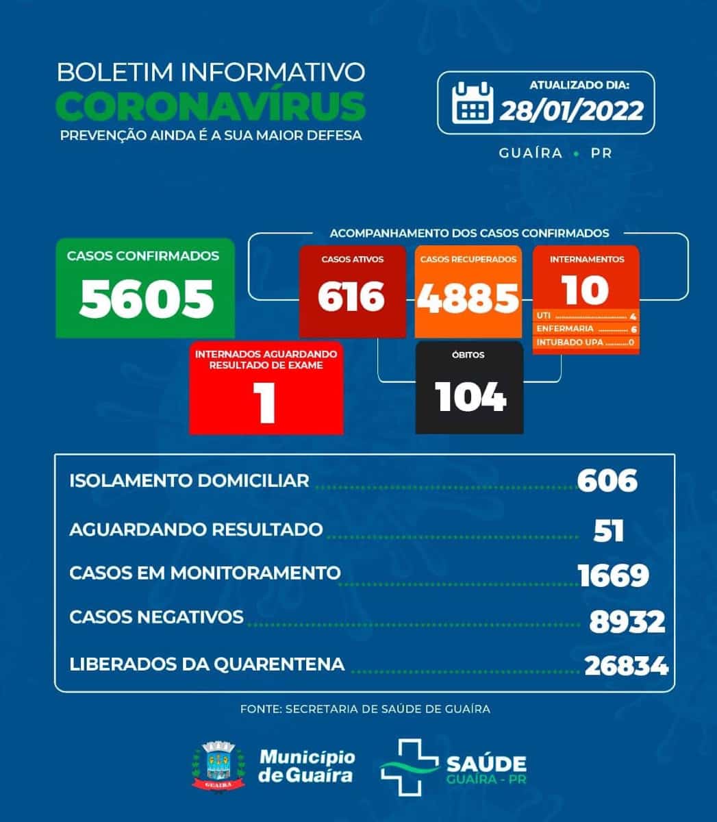 Guaíra - Covid-19: saúde informa 616 casos ativos e 51 aguardam resultado • Portal Guaíra