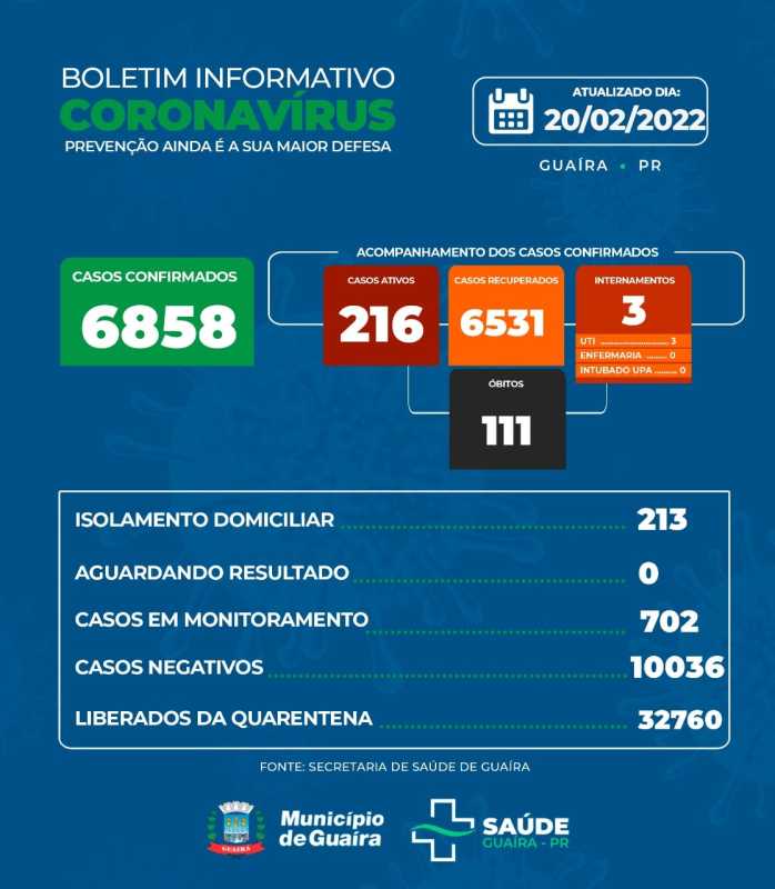 Guaíra - Município tem 216 casos ativos e 6531 recuperados da Covid-19 • Portal Guaíra