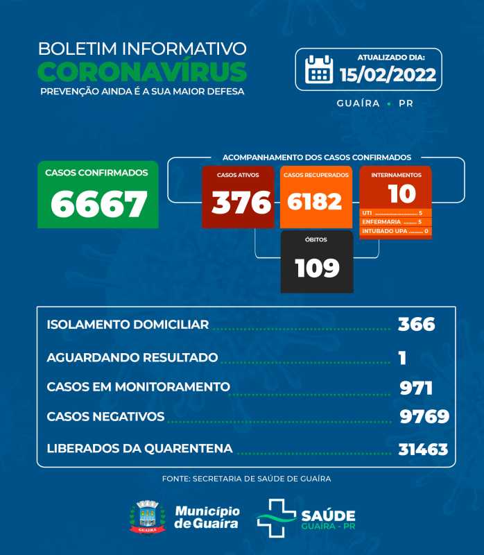 Guaíra - Saúde informa 376 casos ativos e 6162 recuperados da Covid-19 • Portal Guaíra