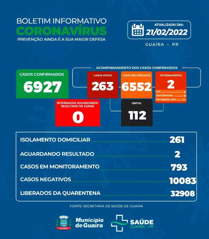 Guaíra - Município tem 263 casos ativos e 6552 recuperados da Covid-19 • Portal Guaíra