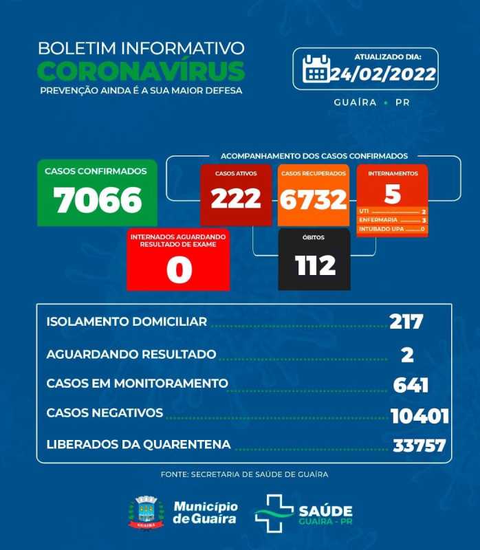 Guaíra - Município tem 222 casos ativos e 6732 recuperados da Covid-19 • Portal Guaíra