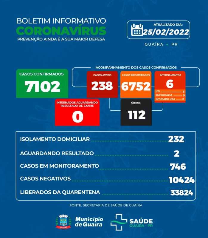 Guaíra - Município informa 238 casos ativos e 6752 recuperados da Covid-19 • Portal Guaíra
