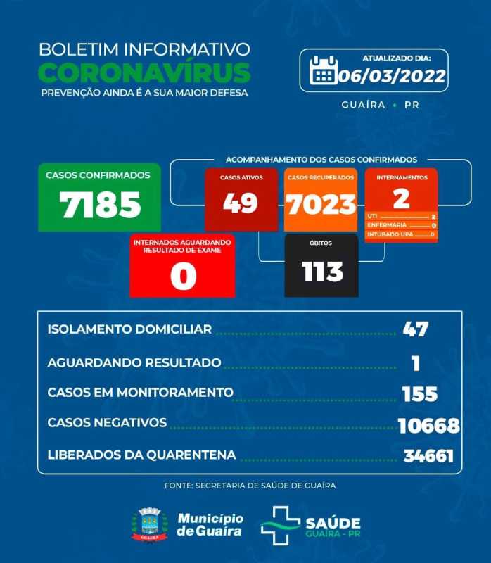 Guaíra - Município informa 49 casos ativos e 7023 recuperados da Covid-19 • Portal Guaíra