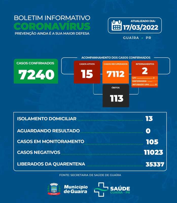 Guaíra - Saúde informa 15 casos ativos e 7112 recuperados da Covid-19 • Portal Guaíra