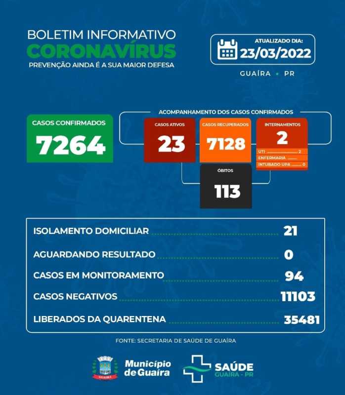 Guaíra - Município tem 23 casos ativos e 7128 recuperados da Covid-19 • Portal Guaíra