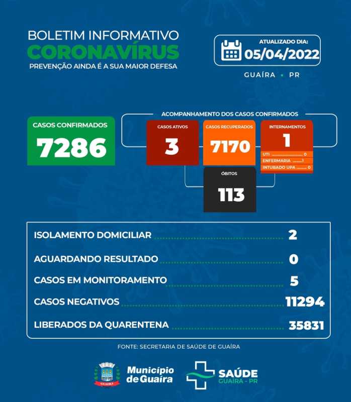 Guaíra - Saúde informa 3 casos ativos e 7170 recuperados da Covid-19 • Portal Guaíra