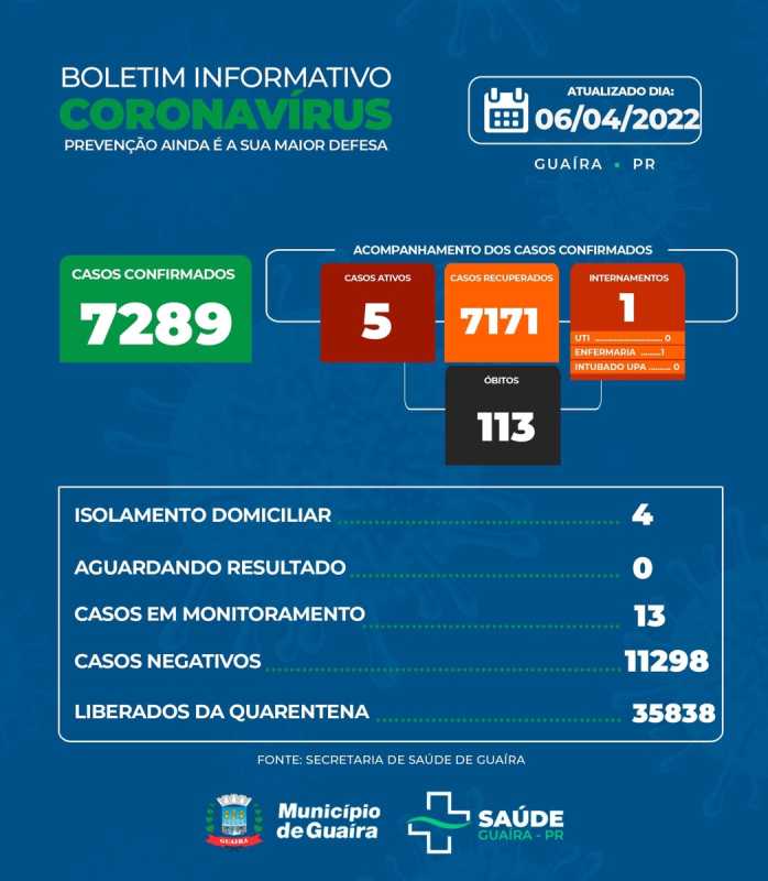 Guaíra - Saúde informa 5 casos ativos e 7171 recuperados da Covid-19 • Portal Guaíra