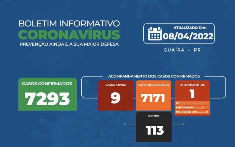 Guaíra - Saúde informa 9 casos ativos e 7171 recuperados da Covid-19 • Portal Guaíra