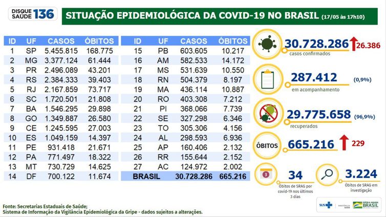 Covid-19: Brasil tem 26,3 mil novos casos e 229 mortes em 24 horas • Portal Guaíra